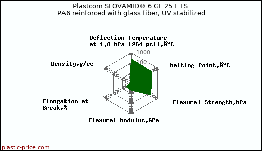 Plastcom SLOVAMID® 6 GF 25 E LS PA6 reinforced with glass fiber, UV stabilized