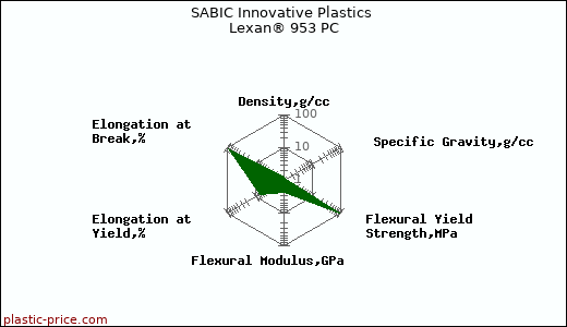 SABIC Innovative Plastics Lexan® 953 PC