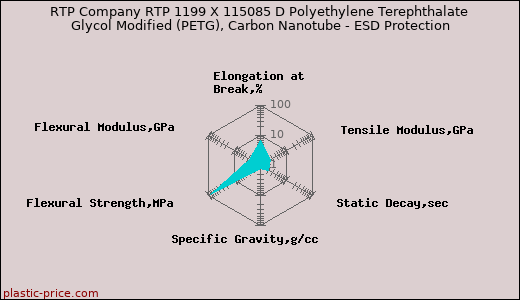 RTP Company RTP 1199 X 115085 D Polyethylene Terephthalate Glycol Modified (PETG), Carbon Nanotube - ESD Protection