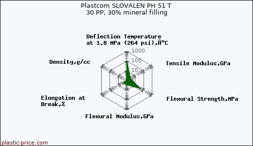Plastcom SLOVALEN PH 51 T 30 PP, 30% mineral filling