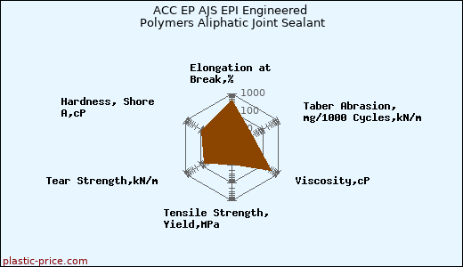 ACC EP AJS EPI Engineered Polymers Aliphatic Joint Sealant