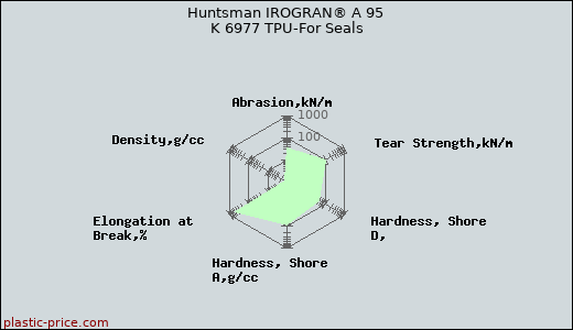 Huntsman IROGRAN® A 95 K 6977 TPU-For Seals