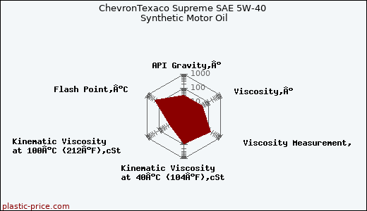 ChevronTexaco Supreme SAE 5W-40 Synthetic Motor Oil