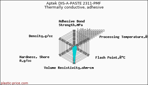 Aptek DIS-A-PASTE 2311-PMF Thermally conductive, adhesive