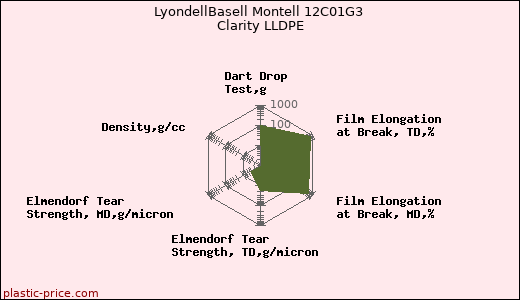 LyondellBasell Montell 12C01G3 Clarity LLDPE