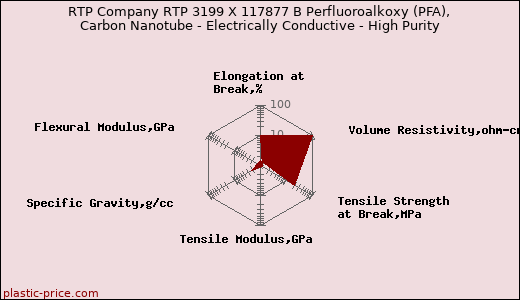 RTP Company RTP 3199 X 117877 B Perfluoroalkoxy (PFA), Carbon Nanotube - Electrically Conductive - High Purity