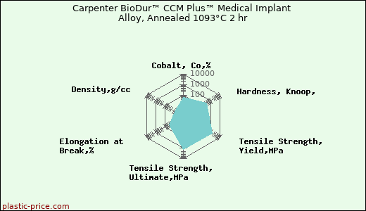 Carpenter BioDur™ CCM Plus™ Medical Implant Alloy, Annealed 1093°C 2 hr