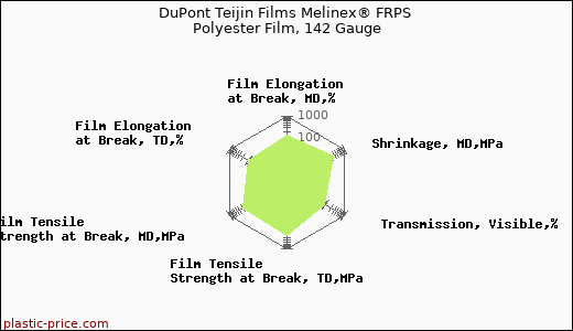 DuPont Teijin Films Melinex® FRPS Polyester Film, 142 Gauge