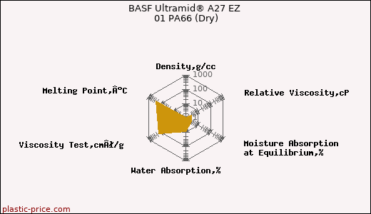 BASF Ultramid® A27 EZ 01 PA66 (Dry)