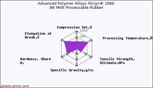 Advanced Polymer Alloys Alcryn® 1060 BK Melt Processable Rubber