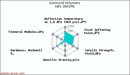 Diamond Polymers ABS 3001MC
