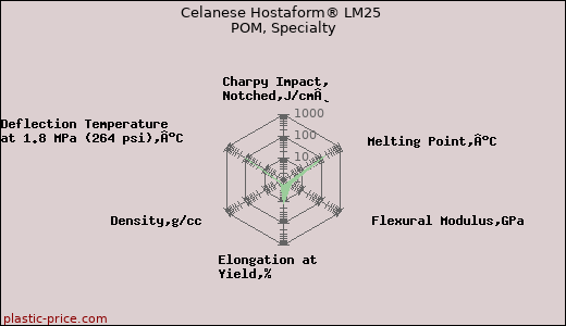 Celanese Hostaform® LM25 POM, Specialty