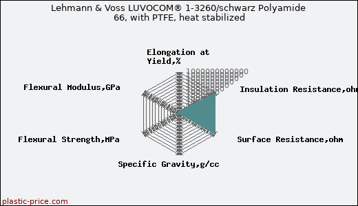 Lehmann & Voss LUVOCOM® 1-3260/schwarz Polyamide 66, with PTFE, heat stabilized