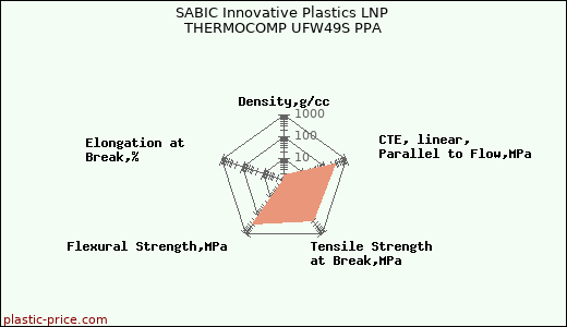 SABIC Innovative Plastics LNP THERMOCOMP UFW49S PPA