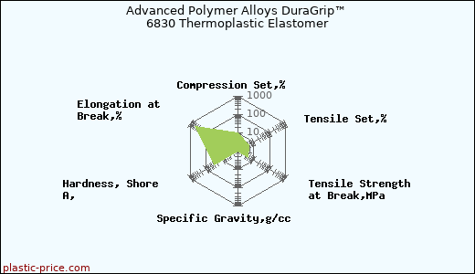 Advanced Polymer Alloys DuraGrip™ 6830 Thermoplastic Elastomer