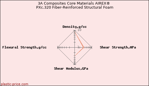 3A Composites Core Materials AIREX® PXc.320 Fiber-Reinforced Structural Foam
