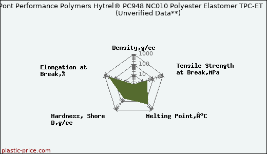 DuPont Performance Polymers Hytrel® PC948 NC010 Polyester Elastomer TPC-ET                      (Unverified Data**)