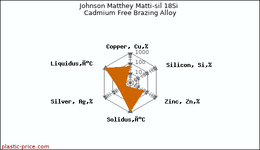 Johnson Matthey Matti-sil 18Si Cadmium Free Brazing Alloy