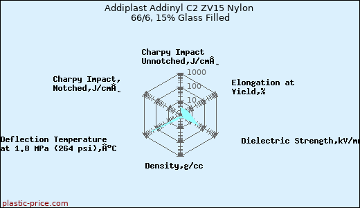 Addiplast Addinyl C2 ZV15 Nylon 66/6, 15% Glass Filled