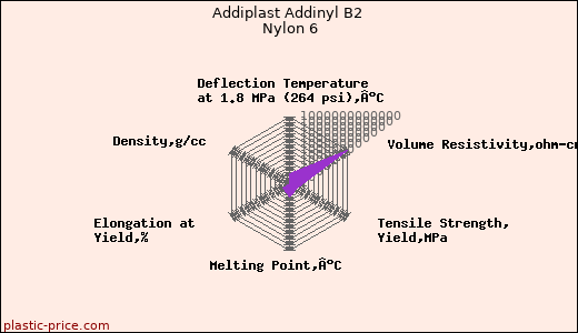 Addiplast Addinyl B2 Nylon 6