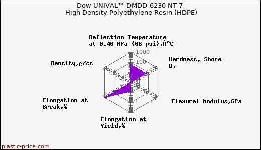 Dow UNIVAL™ DMDD-6230 NT 7 High Density Polyethylene Resin (HDPE)