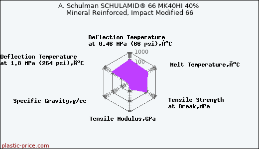 A. Schulman SCHULAMID® 66 MK40HI 40% Mineral Reinforced, Impact Modified 66