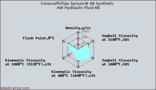ConocoPhillips Syncon® 68 Synthetic AW Hydraulic Fluid 68