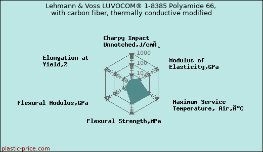 Lehmann & Voss LUVOCOM® 1-8385 Polyamide 66, with carbon fiber, thermally conductive modified