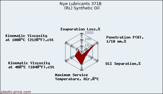 Nye Lubricants 371B  (RL) Synthetic Oil