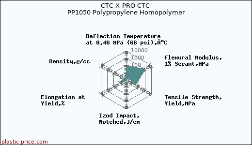 CTC X-PRO CTC PP1050 Polypropylene Homopolymer