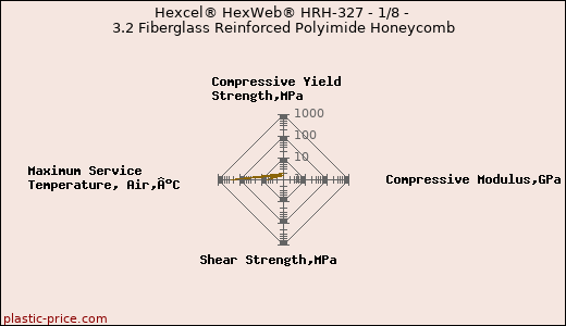 Hexcel® HexWeb® HRH-327 - 1/8 - 3.2 Fiberglass Reinforced Polyimide Honeycomb
