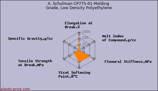 A. Schulman CP775-01 Molding Grade, Low Density Polyethylene