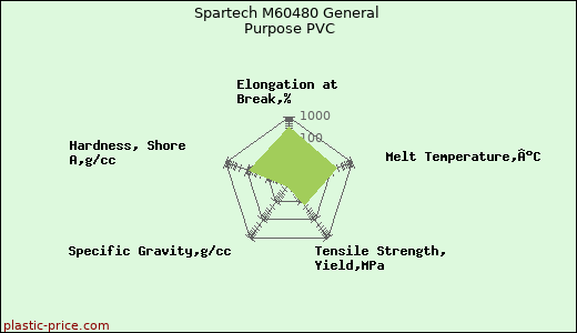 Spartech M60480 General Purpose PVC