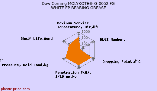 Dow Corning MOLYKOTE® G-0052 FG WHITE EP BEARING GREASE