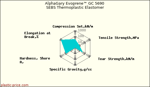 AlphaGary Evoprene™ GC 5690 SEBS Thermoplastic Elastomer