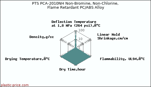 PTS PCA-2010NH Non-Bromine, Non-Chlorine, Flame Retardant PC/ABS Alloy