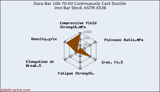 Dura-Bar 100-70-03 Continuously Cast Ductile Iron Bar Stock ASTM A536