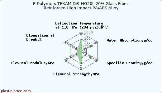 E-Polymers TEKAMID® HG20L 20% Glass Fiber Reinforced High Impact PA/ABS Alloy