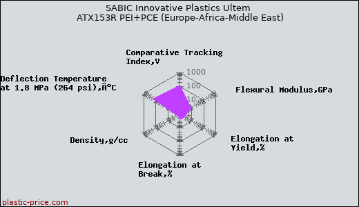 SABIC Innovative Plastics Ultem ATX153R PEI+PCE (Europe-Africa-Middle East)