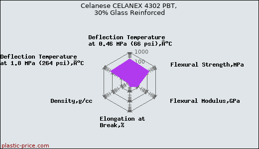 Celanese CELANEX 4302 PBT, 30% Glass Reinforced