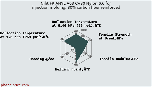 Nilit FRIANYL A63 CV30 Nylon 6.6 for injection molding, 30% carbon fiber reinforced
