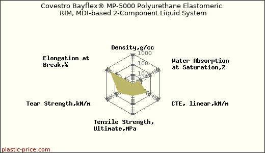 Covestro Bayflex® MP-5000 Polyurethane Elastomeric RIM, MDI-based 2-Component Liquid System