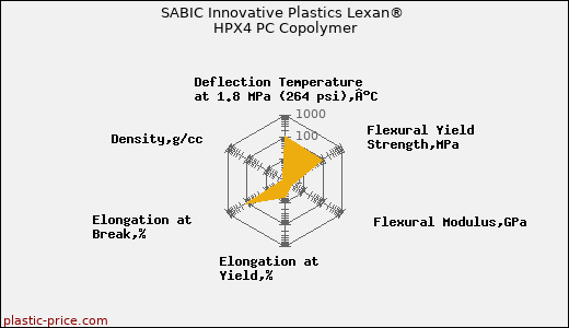 SABIC Innovative Plastics Lexan® HPX4 PC Copolymer