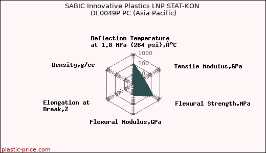 SABIC Innovative Plastics LNP STAT-KON DE0049P PC (Asia Pacific)