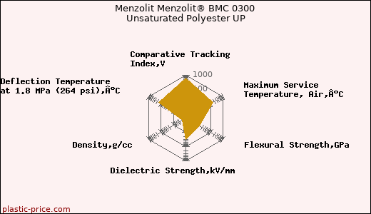 Menzolit Menzolit® BMC 0300 Unsaturated Polyester UP