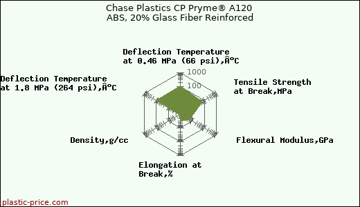 Chase Plastics CP Pryme® A120 ABS, 20% Glass Fiber Reinforced