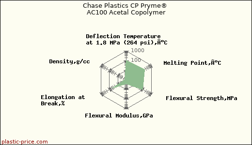Chase Plastics CP Pryme® AC100 Acetal Copolymer