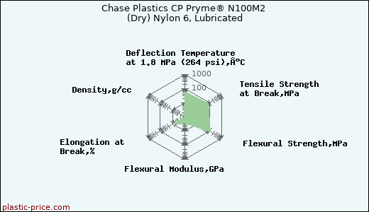 Chase Plastics CP Pryme® N100M2 (Dry) Nylon 6, Lubricated