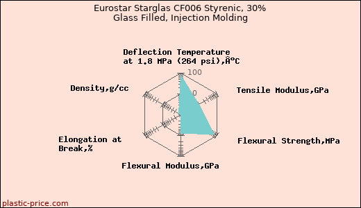 Eurostar Starglas CF006 Styrenic, 30% Glass Filled, Injection Molding