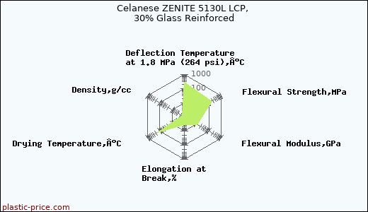 Celanese ZENITE 5130L LCP, 30% Glass Reinforced